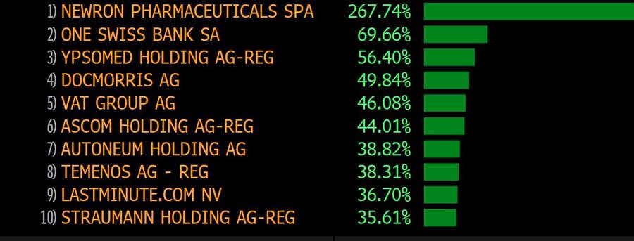 Aktien: Die Top Ten im Swiss Performance Index im ersten Halbjahr 2023.