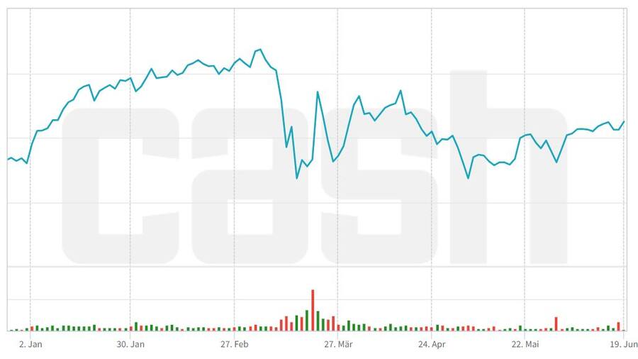 Entwicklung der UBS-Aktie seit Jahresbeginn 2023.