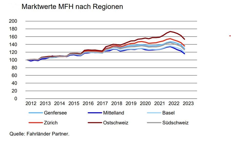 Entwicklung der Preise von Schweizer Mehrfamilienhäusern (MFH), Fahrländer Partner Raumentwicklung (2023).