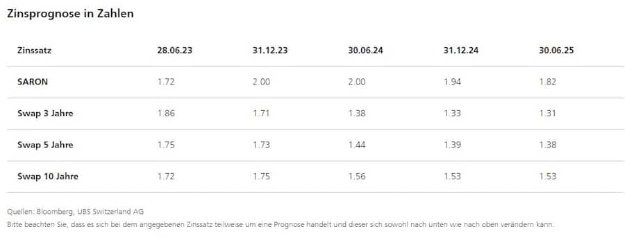 Zinsprognose der UBS 2023-2025