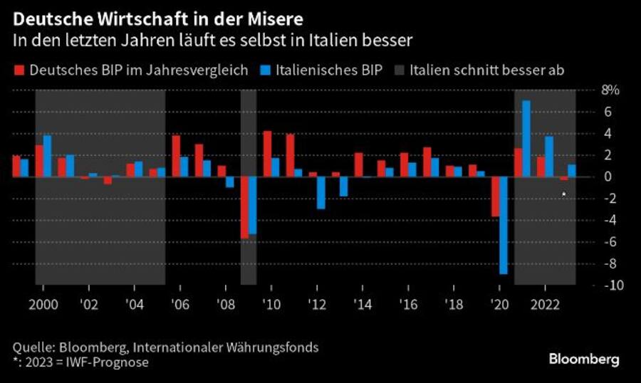 In den letzten Jahren läuft die italienische Wirtschaft besser.