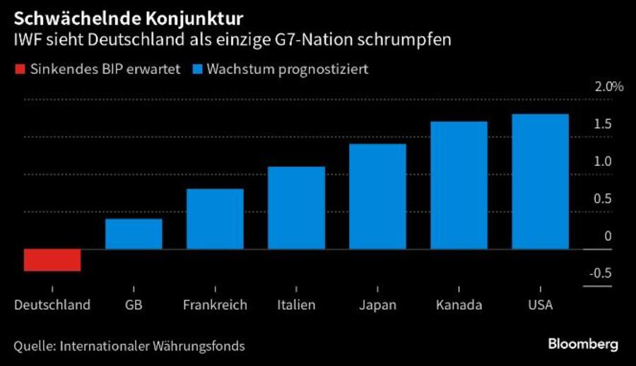 Der IWF sieht die deutsche Wirtschaft im Rückwärtsgang.