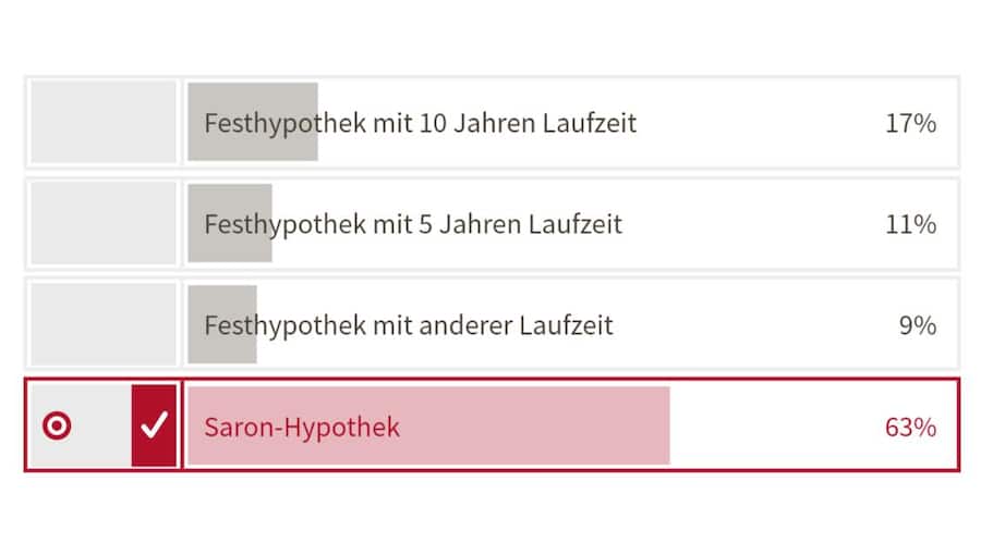 Die Umfrage auf cash.ch zeigt, welche Hypothek nach den SNB-Leitzinserhöhungen am attraktivsten ist.