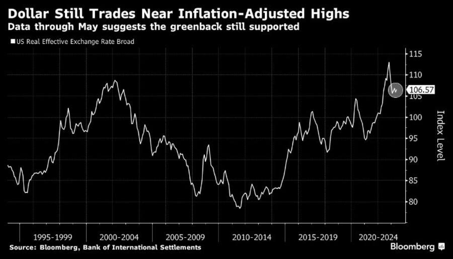 Inflationsbereinigter Wert des Dollars.