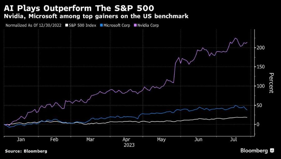 KI-Aktien schlagen den S&P 500 deutlich.