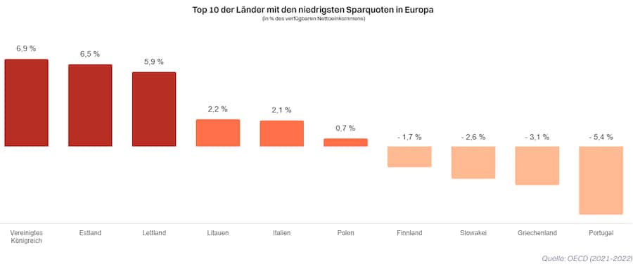 In Portugal ist die Sparquote europaweit am tiefsten.