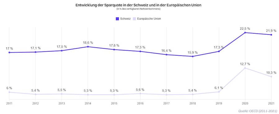 Die Sparquote der Haushalte in der Schweiz ist höher als beim EU-Durchschnitt.