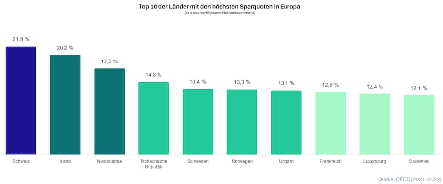 Die Schweizer Haushalte haben die höchste Sparquote aller Länder in Europa.