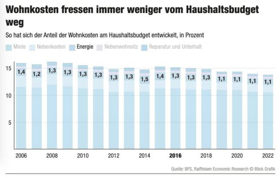 Wohnkosten in der Schweiz