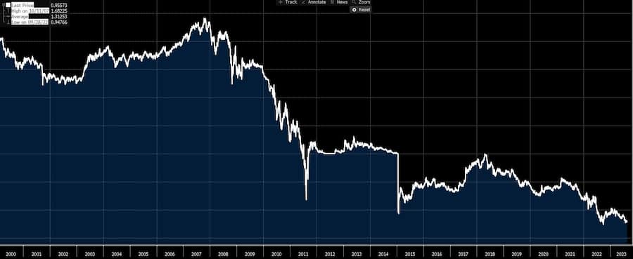 Entwicklung des Frankens gegen den Euro seit Anfang 2000