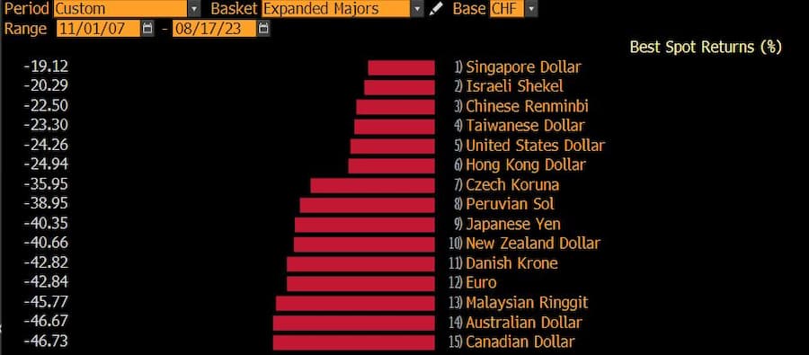 Währungen mit der "besten" Performance gegen den Franken seit Anfang November 2007.