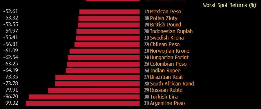 Währungen mit der schlechtesten Performance gegen den Franken seit Anfang November 2007.