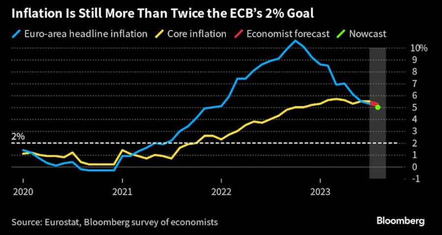 Die Inflation liegt immer noch deutlich über dem EZB-Zielband.