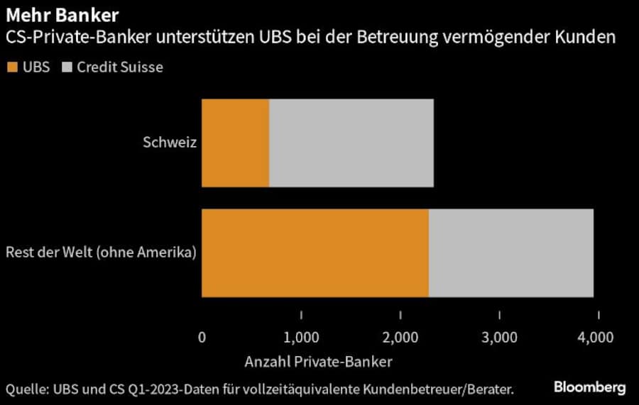 CS-Private-Banker unterstützen UBS bei der Betreuung vermögender Kunden.