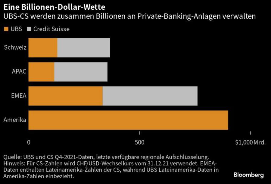 UBS und CS werden zusammen Billionen an Private-Banking-Anlagen verwalten.