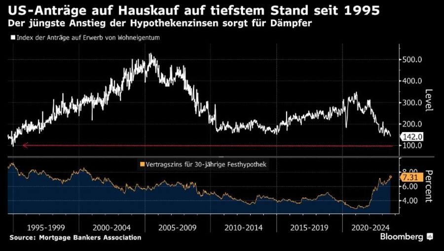 US-Anträge auf Hauskauf auf tiefstem Stand seit 1995.