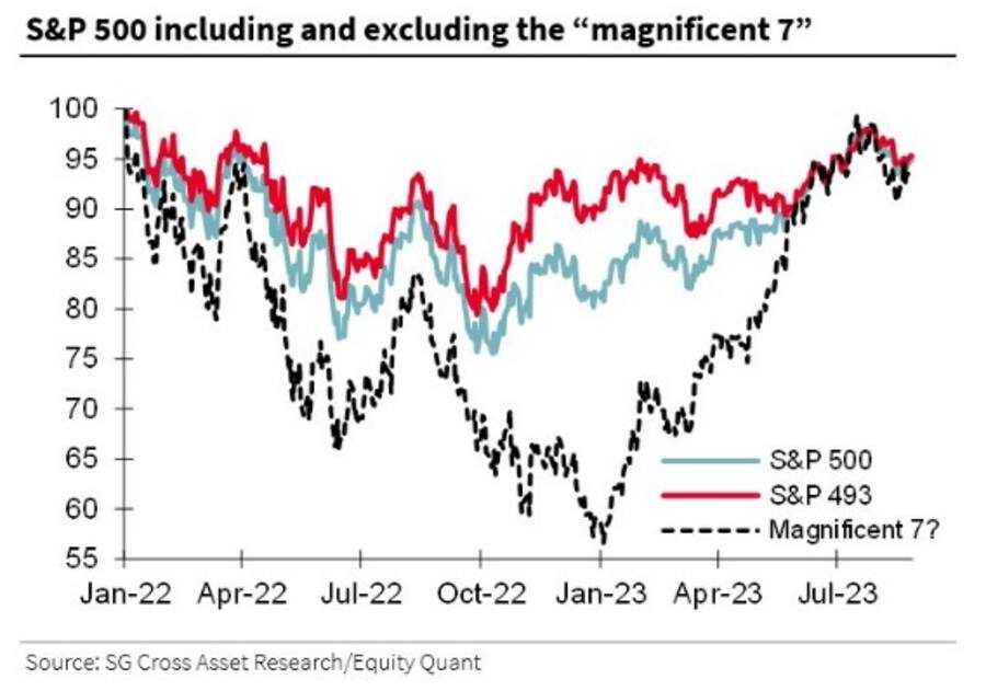 Kursentwicklung der «magischen sieben» US-Aktien gegenüber dem S&P 500 Index (2023).