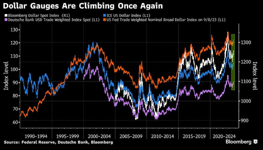 Der Dollar gewinnt wieder an Stärke.