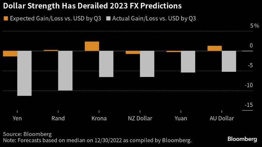 Die Dollarstärke wirft bisherige Vorhersagen übern den Haufen.