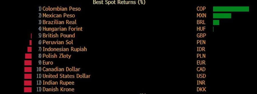 Die besten Währungen gegen den Schweizer Franken von Jahresanfang 2023 bis heute
