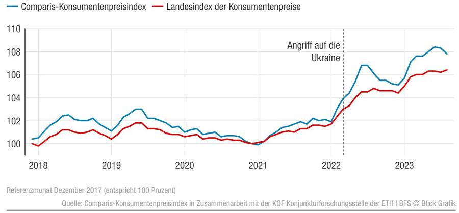 Der Comparis-Konsumentenpreisindex betrachtet ausschliesslich die Preisentwicklung von regelmässig konsumierten Gütern wie zum Beispiel Lebensmitteln, Medikamenten oder Kleidung.