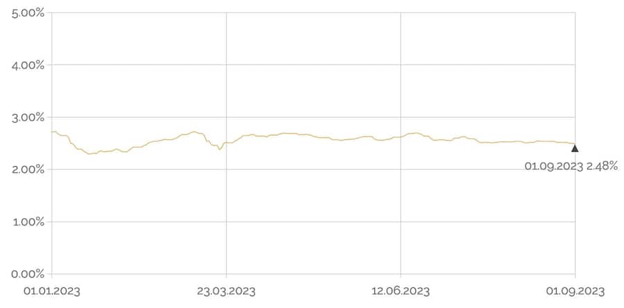 Zinsindex für Wohnimmobilien seit Jahresbeginn.