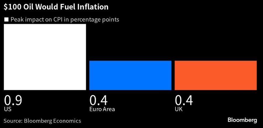 Wie ein Ölpreis von 100 Dollar die Inflation beeinflusst.