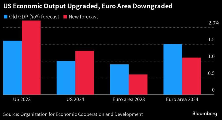 Der wirtschaftliche Ausblick für die USA und die Eurozone.