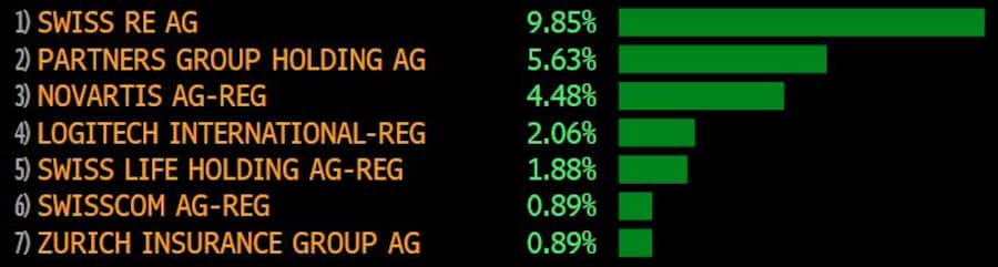 SMI-Gewinner-Aktien im September 2023.