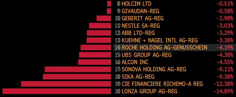 SMI-Verlierer-Aktien im September 2023.