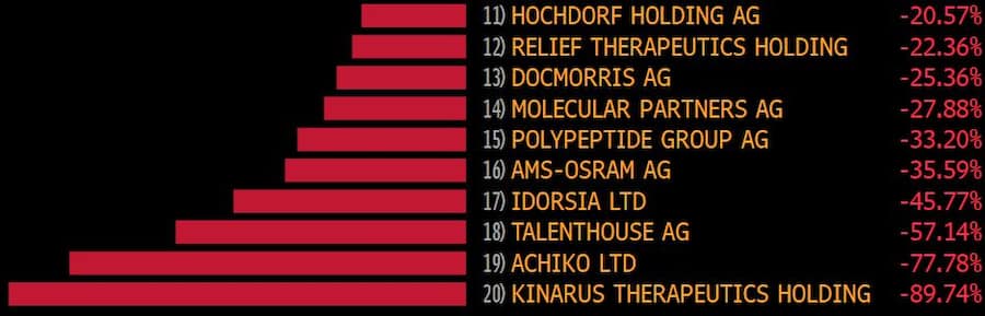 SPI-Verlierer-Aktien im September 2023.