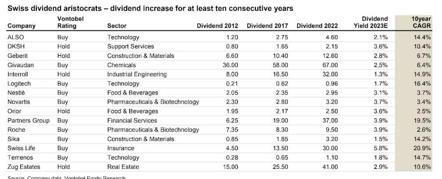 15 Schweizer Aktien und ihr Dividendenwachstum in den letzten Jahren (Quelle: Vontobel Equity Research)