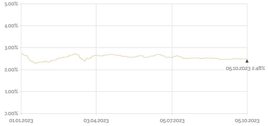 Zinsindex für Wohnimmobilien seit Jahresbeginn.