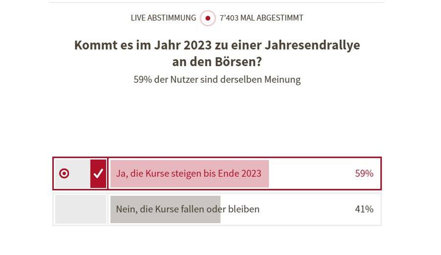 cash-Leserinnen und -Leser haben abgestimmt: Sie sind mehrheitlich optimistisch für den Börsenverlauf bis Ende Jahr.