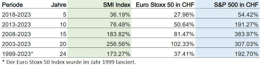 Vergleich SMI, Euro Stoxx 50 und S&P Total Return in Schweizer Franken.