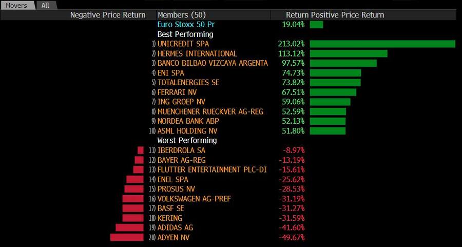 Die am besten performenden Aktien im Euro Stoxx 50 Index 2021-2023.