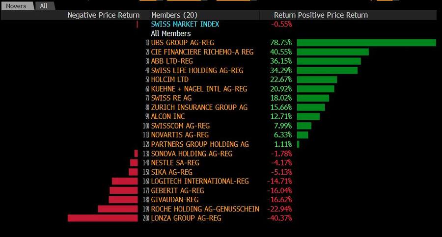 Die am besten performenden Aktien im SMI 2021-2023.