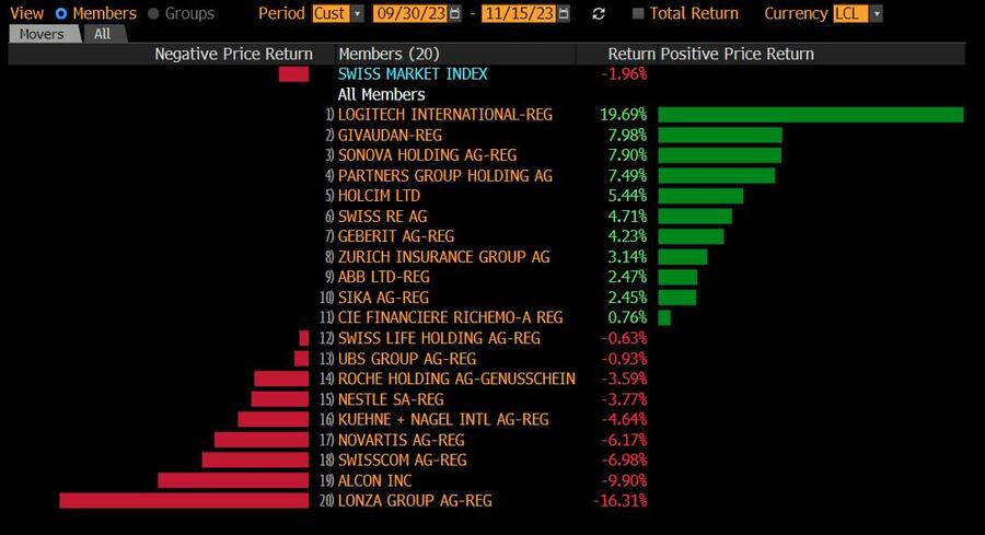 Kursentwicklung der SMI-Titel seit Beginn der Berichtssaison zum dritten Quartal 2023.
