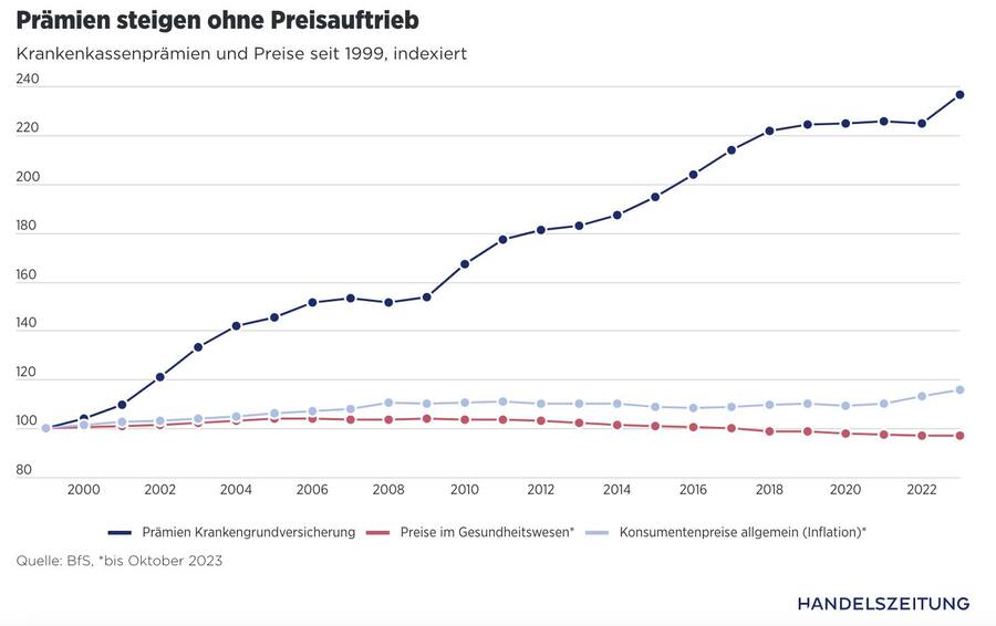 Prämien steigen ohne Preisauftrieb.
