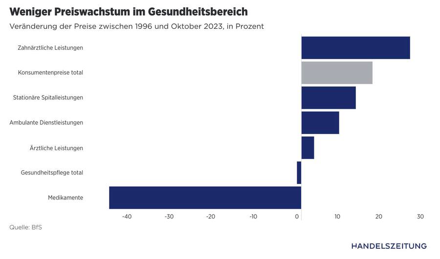 Weniger Preiswachstum im Gesundheitsbereich.