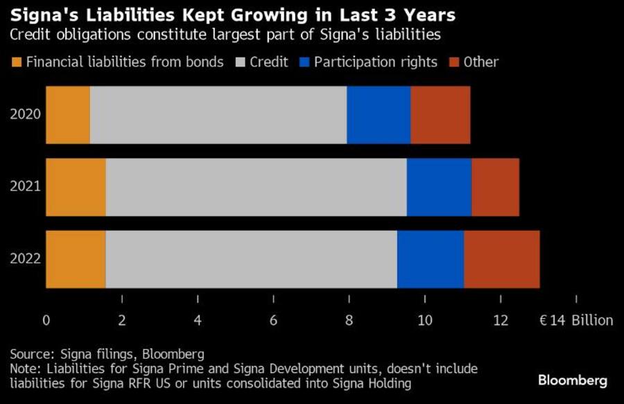 Die finanzielle Gesundheit von Signa ist angeschlagen.
