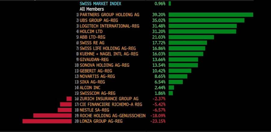 Performance der Aktien im Swiss Market Index im Jahr 2023.