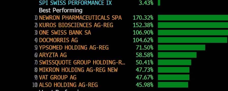 Die besten zehn Aktien des Swiss Performance Index im 2023.