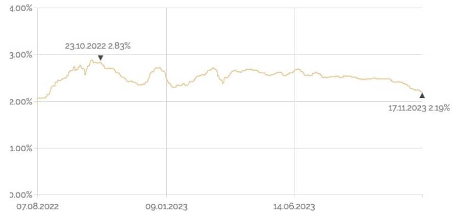 Zinsindex für Wohnimmobilien seit August 2022.