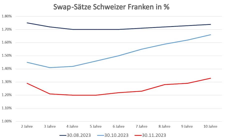 Vergleich der Swap-Sätze über drei Monate