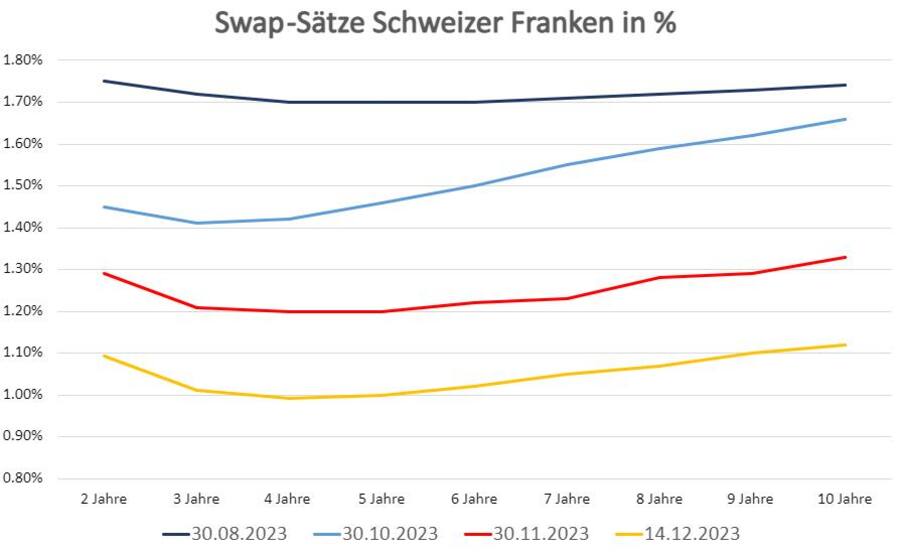 Entwicklung der Swap-Zinssätze in Schweizer Franken (Daten: Zürcher Kantonalbank).