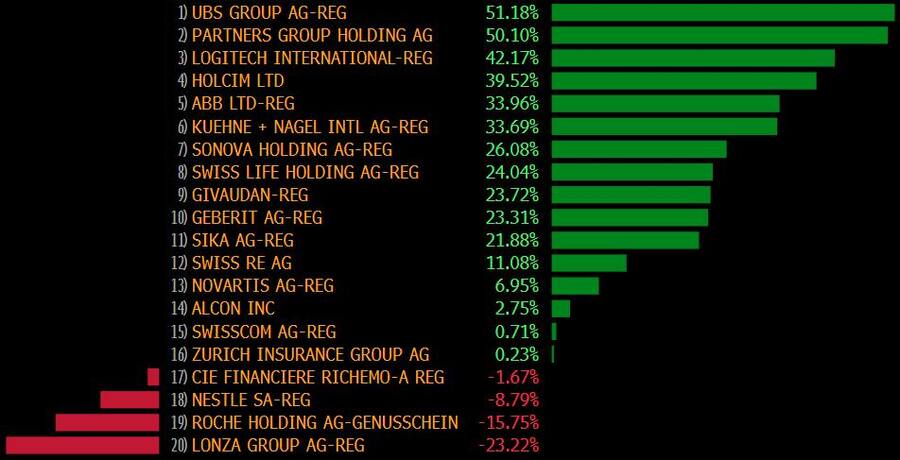 Die Kursgewinner und Verlierer im SMI 2023.