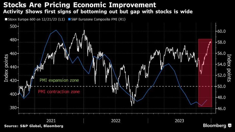 Entwicklung der Purchase Managing Index versus Euro Stoxx 600 Index.