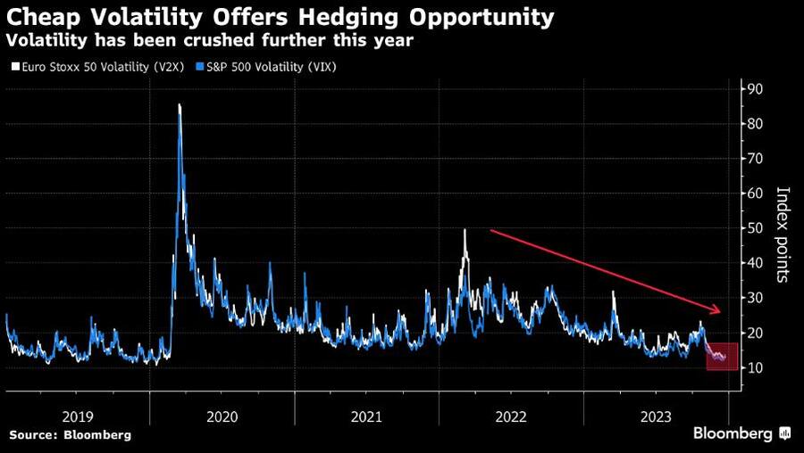 Entwicklung der Volatilität des S&P 500 und Euro Stoxx 50 Index.