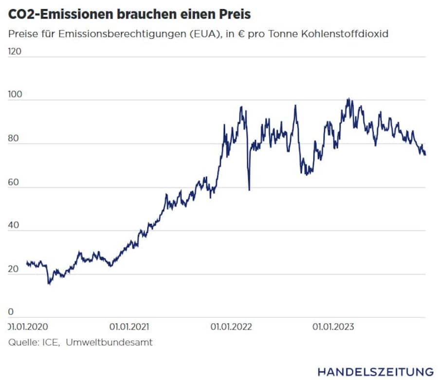 Grafik zu den CO2-Emissionen.
